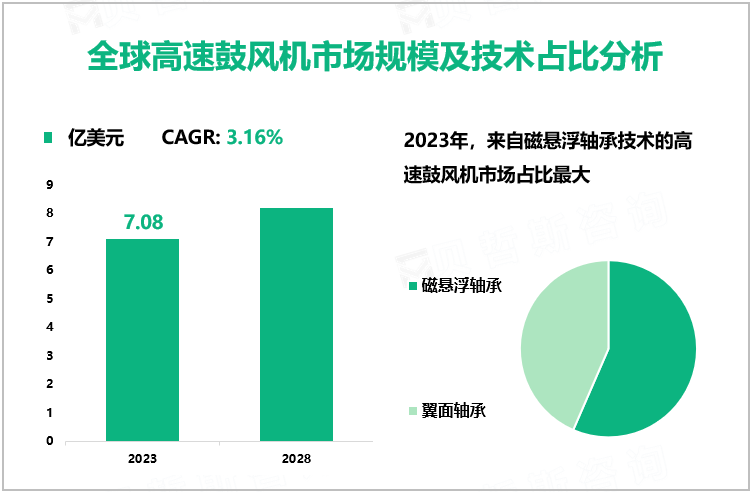 全球高速鼓风机市场规模及技术占比分析