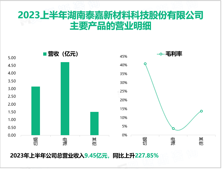 2023上半年湖南泰嘉新材料科技股份有限公司 主要产品的营业明细