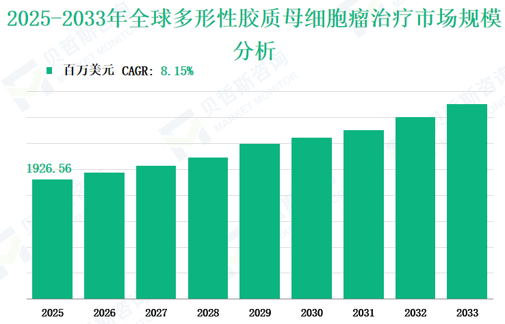2025-2033年全球多形性胶质母细胞瘤治疗市场规模分析