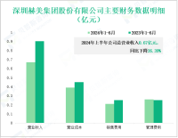 赫美集团深耕品牌零售与绿色能源，其营收在2024年上半年为0.67亿元