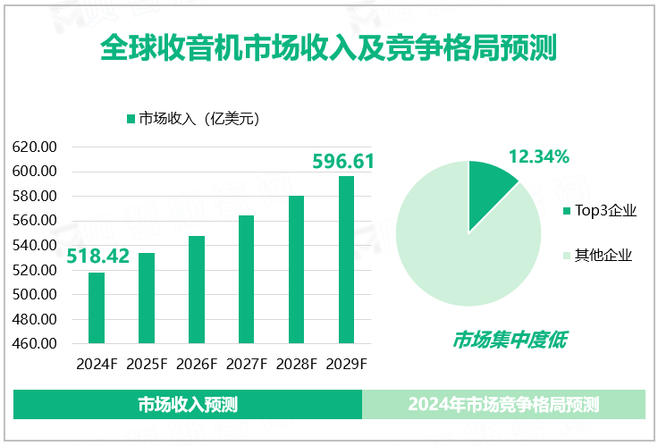 全球收音机市场收入及竞争格局预测 