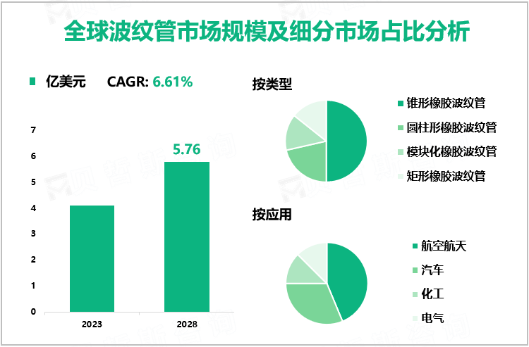 全球波纹管市场规模及细分市场占比分析