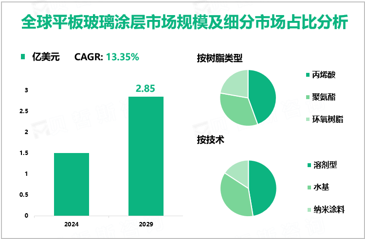 全球平板玻璃涂层市场规模及细分市场占比分析