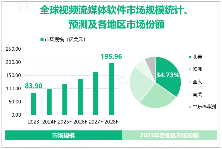 全球视频流媒体软件市场规模统计、预测及各地区市场份额