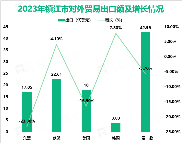 2023年镇江市对外贸易出口额及增长情况