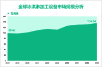 冰淇淋加工设备增量市场：2024-2033年全球市场规模将增长36.41亿美元