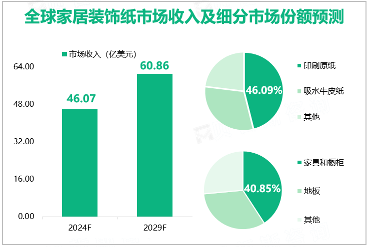 全球家居装饰纸市场收入及细分市场份额预测