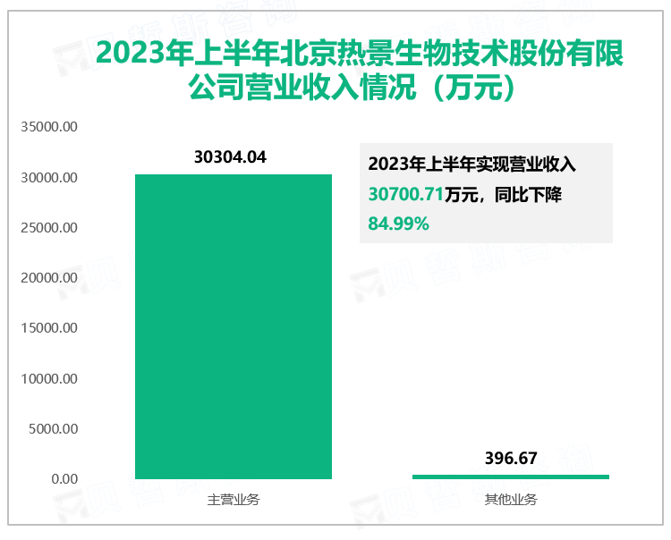 2023年上半年北京热景生物技术股份有限公司营业收入情况（万元）