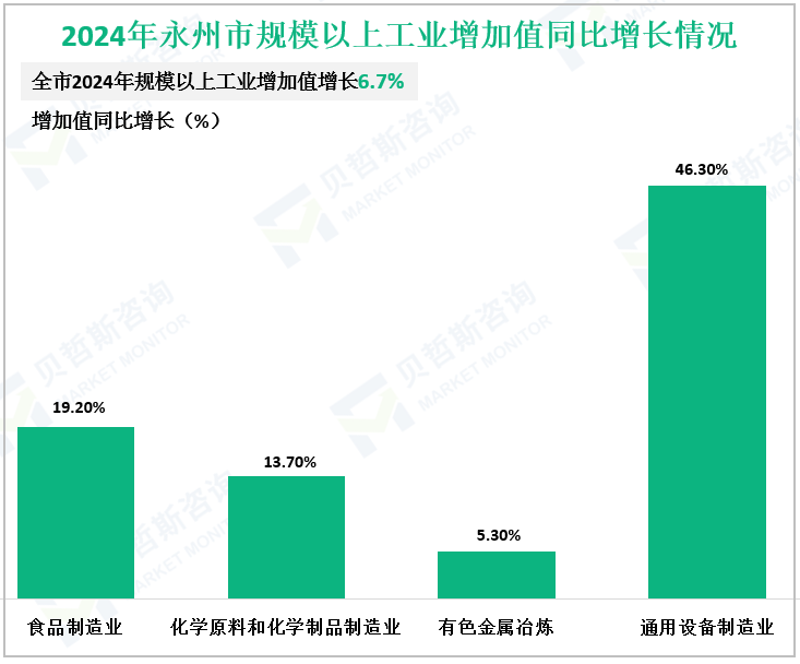 2024年永州市规模以上工业增加值同比增长情况