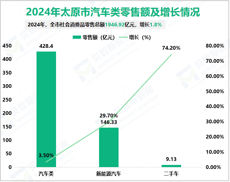 2024年太原市汽车类零售额及增长情况