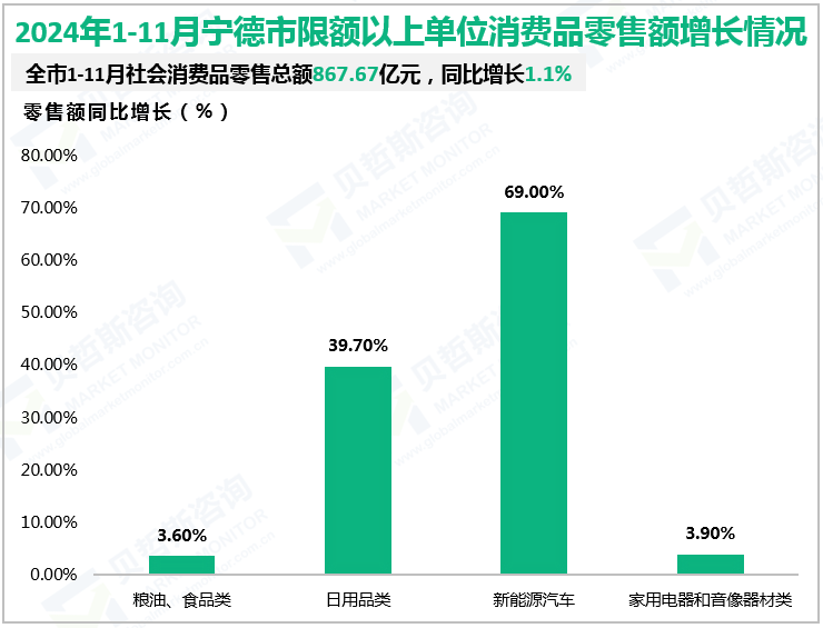 2024年1-11月宁德市限额以上单位消费品零售额增长情况