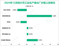 2024年12月绍兴市工业生产者出厂价格环比下降0.1%，购进价格环比下降0.6%