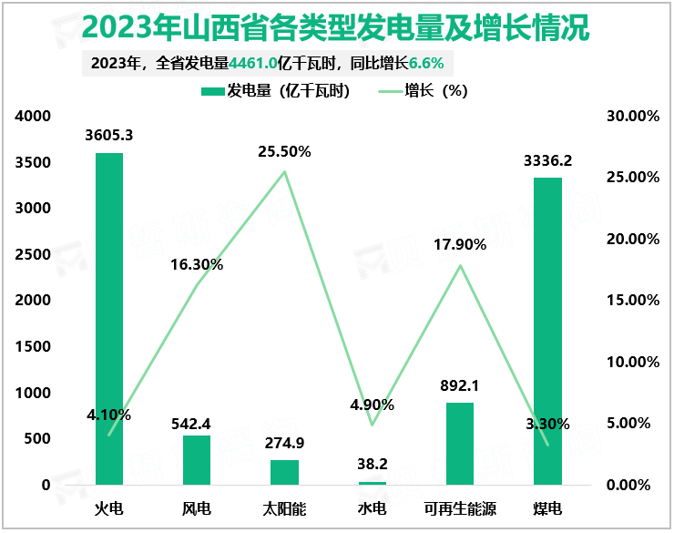 2023年山西省各类型发电量及增长情况