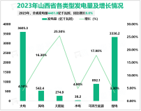 2023年山西省发电装机容量13304.1万千瓦，比上年增长10.1%