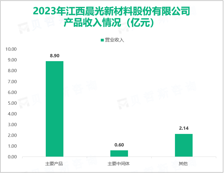 2023年江西晨光新材料股份有限公司产品收入情况（亿元）