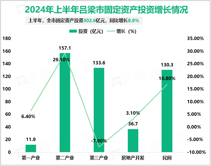 2024年上半年吕梁市固定资产投资增长情况