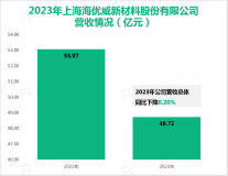 海优新材主营产品为光伏组件配套使用的光伏封装胶膜，其营收在2023年为48.72亿元

