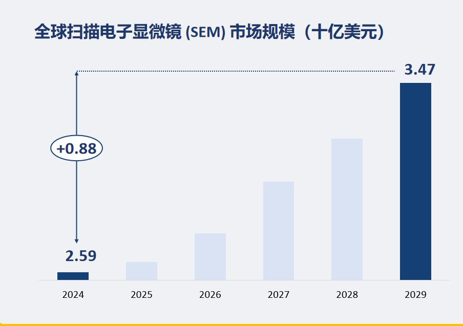 全球扫描电子显微镜 (SEM) 市场规模（十亿美元）