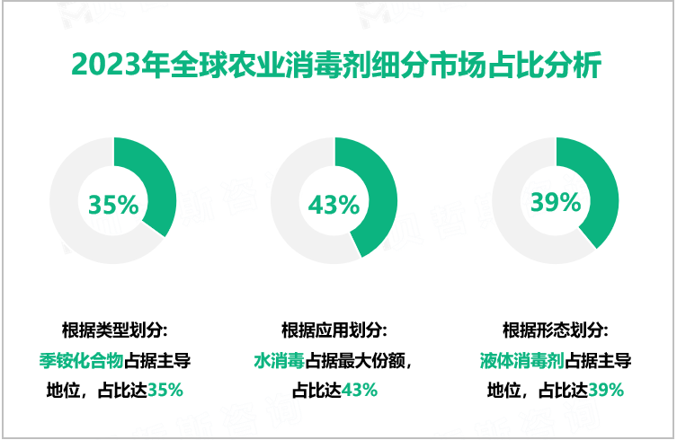 2023年全球农业消毒剂细分市场占比分析