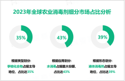 农业消毒剂发展前景：2028年全球市场规模将达到48.29亿美元，亚太地区潜力较大