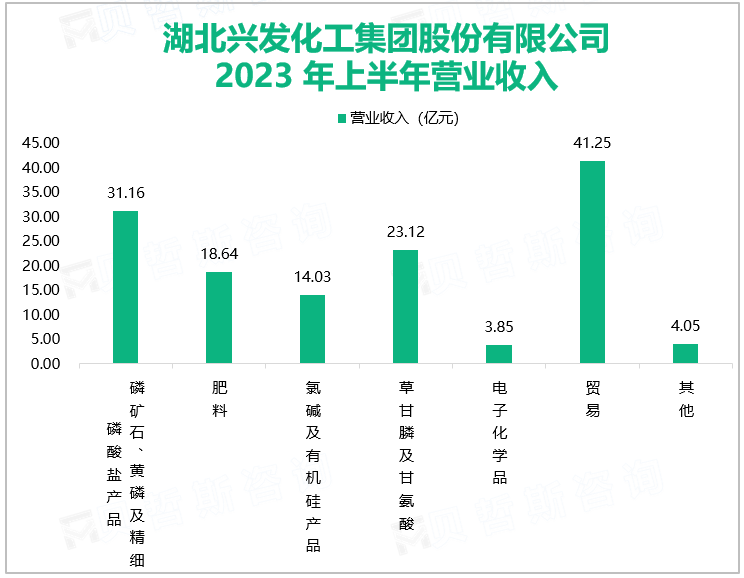 湖北兴发化工集团股份有限公司2023 年上半年营业收入