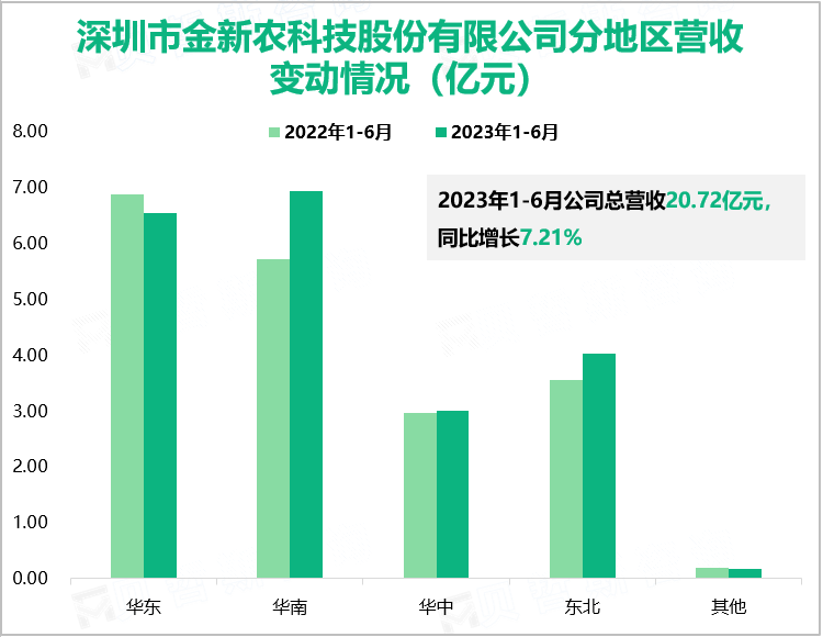 深圳市金新农科技股份有限公司分地区营收变动情况（亿元）