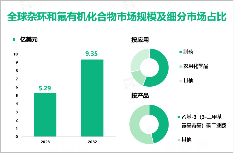 全球杂环和氟有机化合物市场规模及细分市场占比