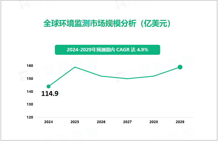 全球环境监测市场规模分析（亿美元）