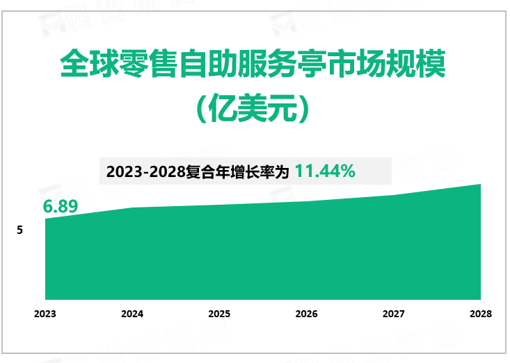 全球零售自助服务亭市场规模 （亿美元）