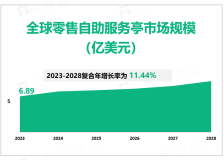 2023年全球零售自助服务亭行业市场规模6.89亿美元，新技术的采用促进行业发展