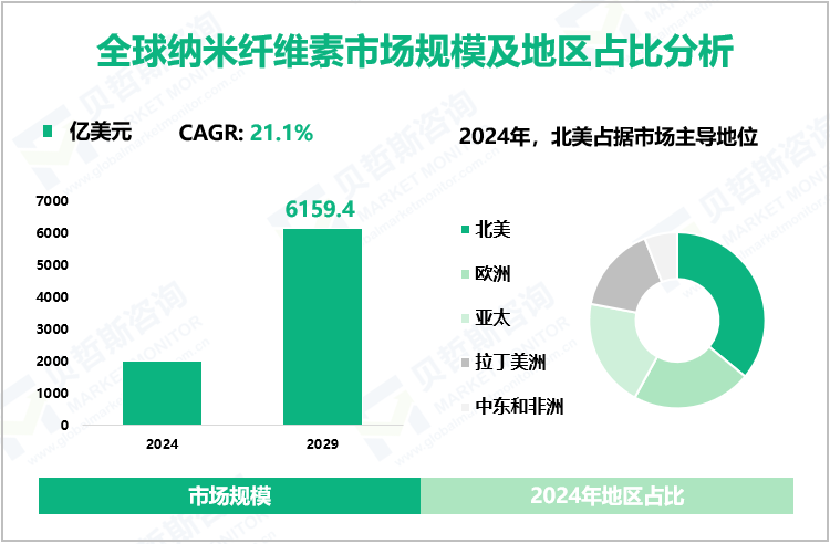 全球纳米纤维素市场规模及地区占比分析