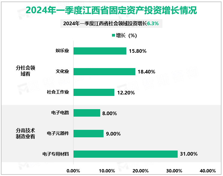 2024年一季度江西省固定资产投资增长情况