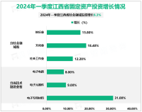 2024年一季度江西省工业投资增长3.9%
