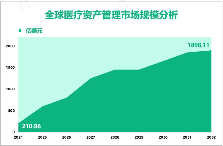 全球医疗资产管理市场规模分析