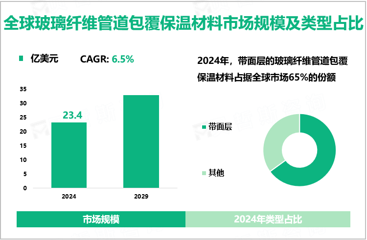 全球玻璃纤维管道包覆保温材料市场规模及类型占比