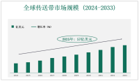 全球和中国传送带市场规模 - 按材料、按产品类型、按应用、按最终用途、按地区划分