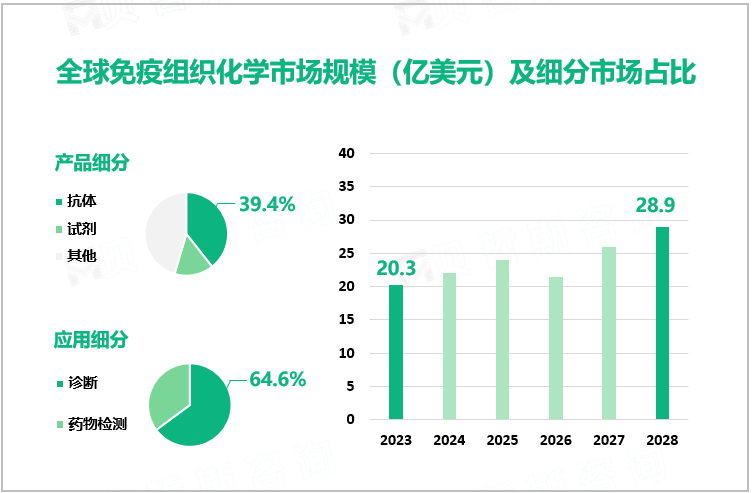 全球免疫组织化学市场规模（亿美元）及细分市场占比