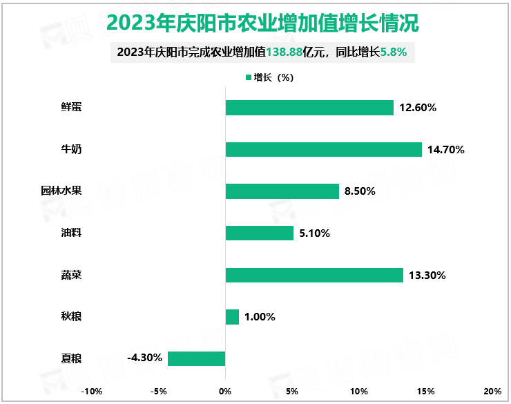 2023年庆阳市农业增加值增长情况