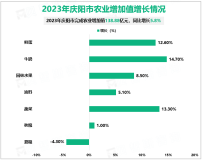 2023年庆阳市农业增加值138.88亿元，同比增长5.8%