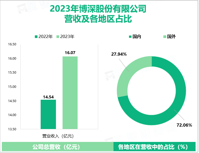 2023年博深股份有限公司营收及各地区占比