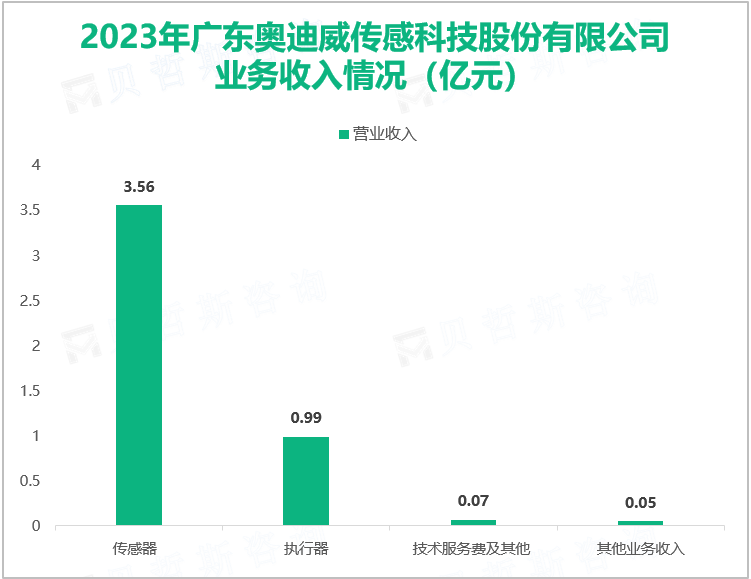 2023年广东奥迪威传感科技股份有限公司业务收入情况（亿元）