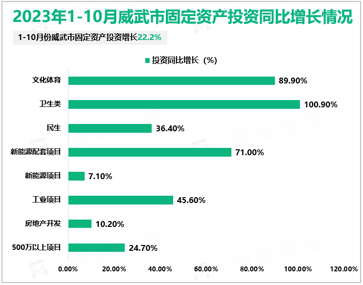 2023年1-10月威武市固定资产投资同比增长情况