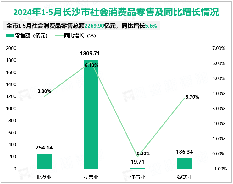 2024年1-5月长沙市社会消费品零售及同比增长情况