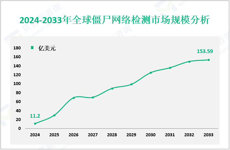 2024-2033年全球僵尸网络检测市场规模分析