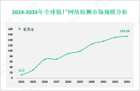 僵尸网络检测市场现状：2024年全球市场规模为11.2亿美元