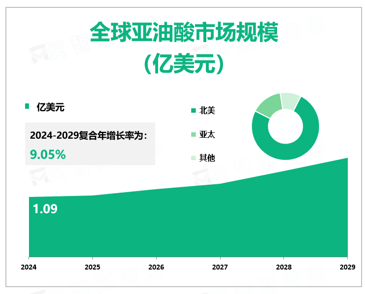 全球亚油酸市场规模 （亿美元）
