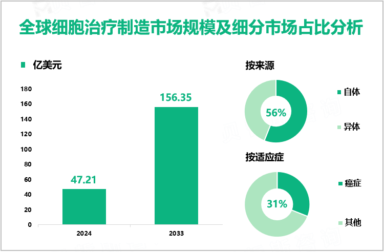 全球细胞治疗制造市场规模及细分市场占比分析