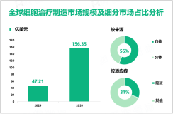 2024年全球细胞治疗制造市场规模为47.21亿美元，癌症领域需求最大