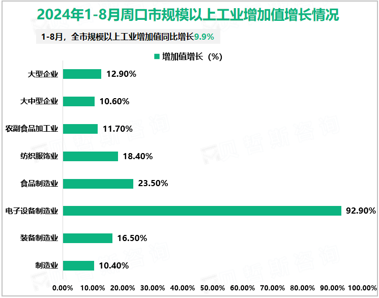 2024年1-8月周口市规模以上工业增加值增长情况