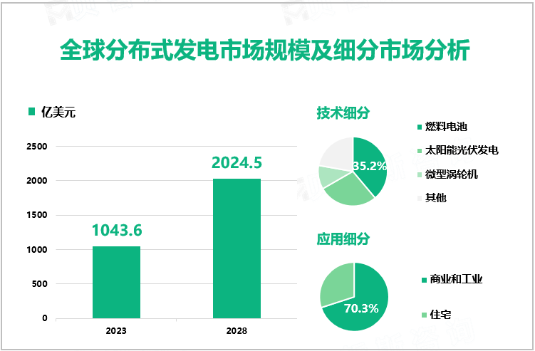 全球分布式发电市场规模及细分市场分析